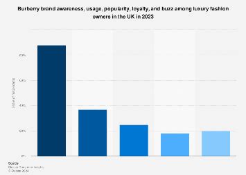 Burberry Group Statistics 